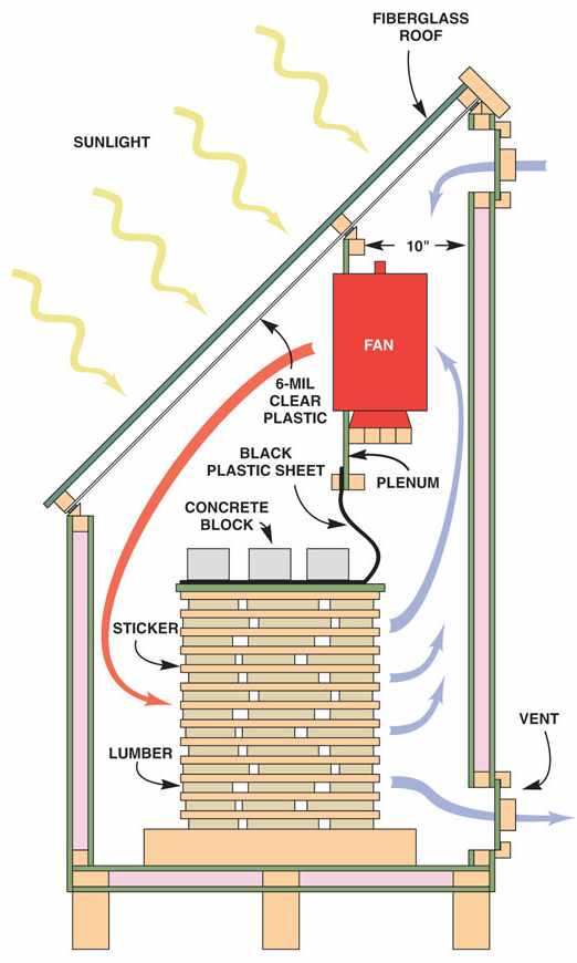 6. Solar Lumbar Kiln